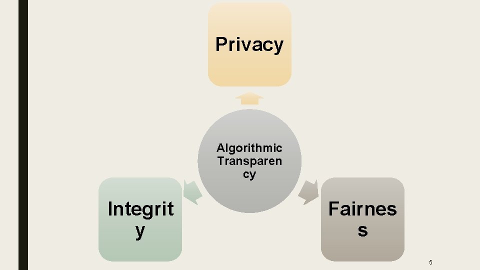 Privacy Algorithmic Transparen cy Integrit y Fairnes s 5 Privacy Algorithmic Transparen cy Integrit y Fairnes s 5