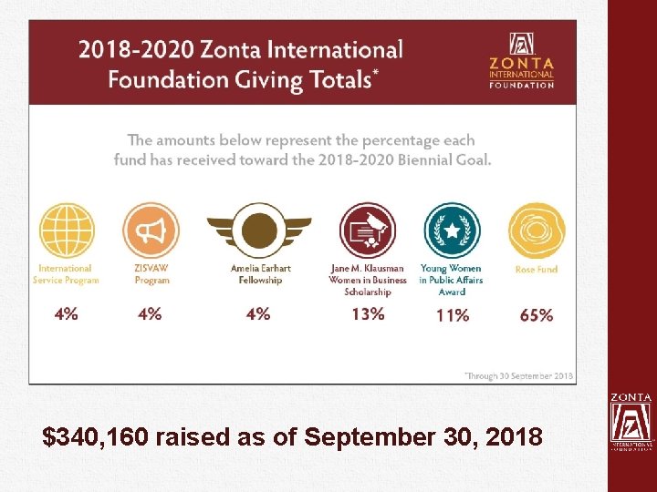 $340, 160 raised as of September 30, 2018 