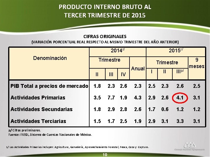 PRODUCTO INTERNO BRUTO AL TERCER TRIMESTRE DE 2015 CIFRAS ORIGINALES (VARIACIÓN PORCENTUAL RESPECTO AL