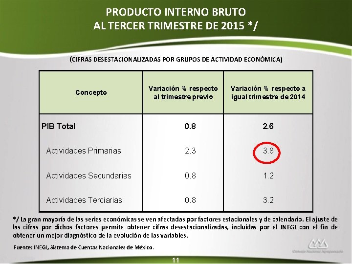 PRODUCTO INTERNO BRUTO AL TERCER TRIMESTRE DE 2015 */ (CIFRAS DESESTACIONALIZADAS POR GRUPOS DE