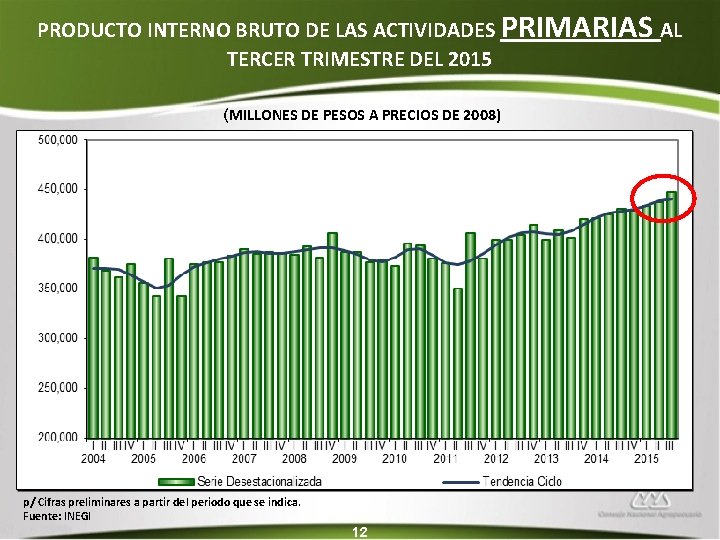 PRODUCTO INTERNO BRUTO DE LAS ACTIVIDADES PRIMARIAS AL TERCER TRIMESTRE DEL 2015 (MILLONES DE