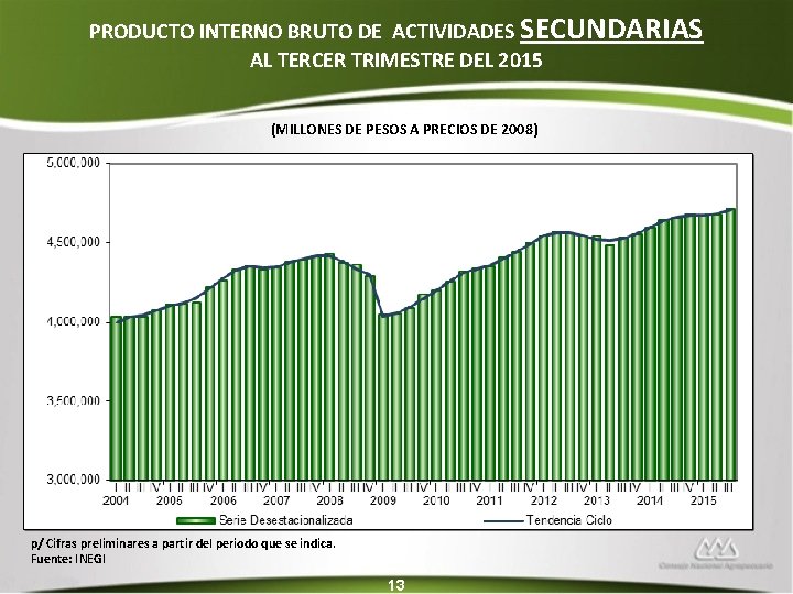 PRODUCTO INTERNO BRUTO DE ACTIVIDADES SECUNDARIAS AL TERCER TRIMESTRE DEL 2015 (MILLONES DE PESOS