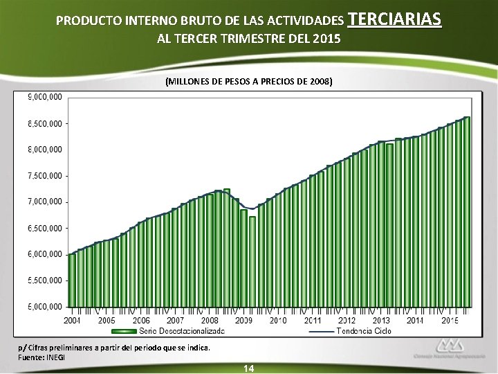 PRODUCTO INTERNO BRUTO DE LAS ACTIVIDADES TERCIARIAS AL TERCER TRIMESTRE DEL 2015 (MILLONES DE