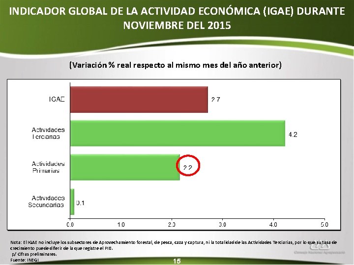 INDICADOR GLOBAL DE LA ACTIVIDAD ECONÓMICA (IGAE) DURANTE NOVIEMBRE DEL 2015 (Variación % real