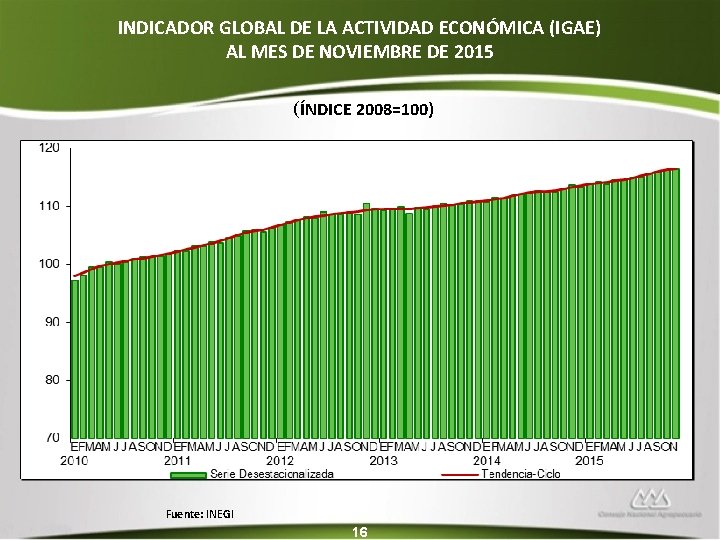 INDICADOR GLOBAL DE LA ACTIVIDAD ECONÓMICA (IGAE) AL MES DE NOVIEMBRE DE 2015 (ÍNDICE