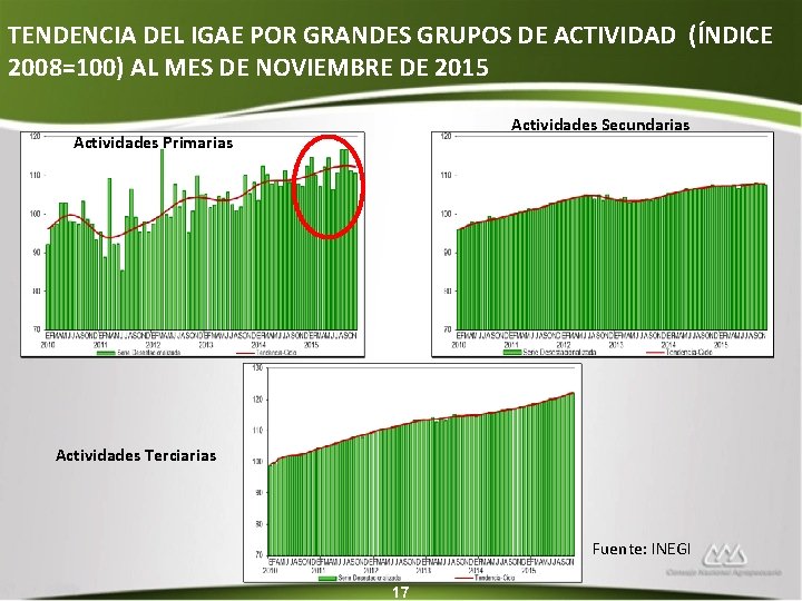 TENDENCIA DEL IGAE POR GRANDES GRUPOS DE ACTIVIDAD (ÍNDICE 2008=100) AL MES DE NOVIEMBRE