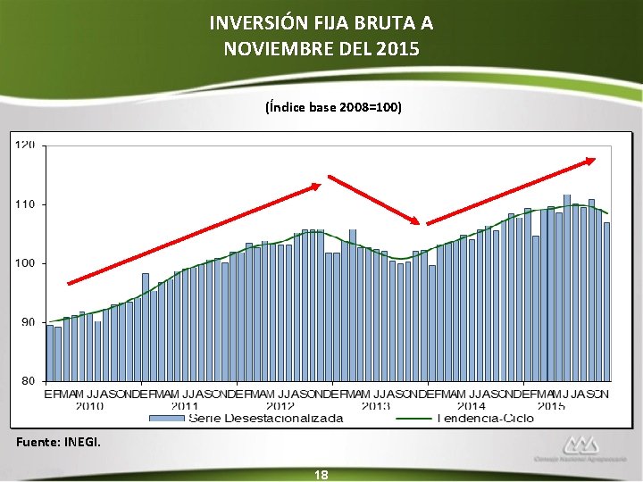 INVERSIÓN FIJA BRUTA A NOVIEMBRE DEL 2015 (Índice base 2008=100) Fuente: INEGI. 18 