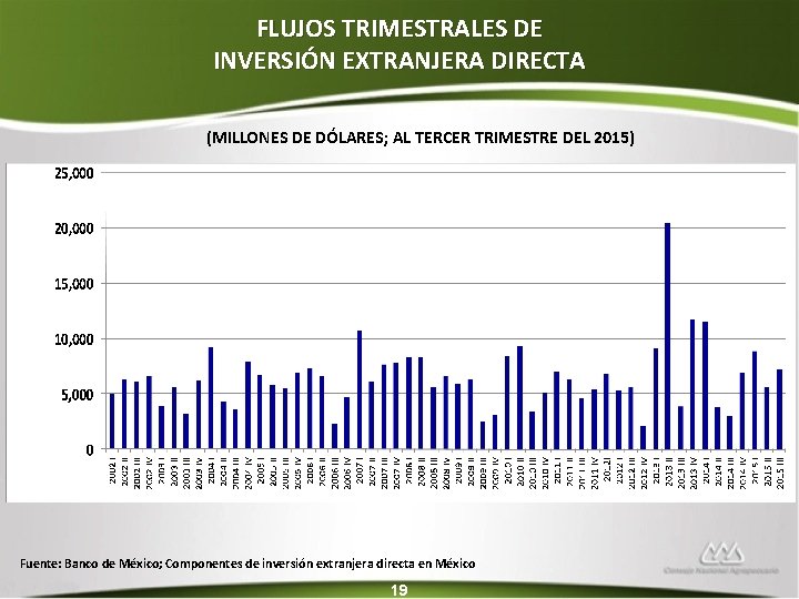 FLUJOS TRIMESTRALES DE INVERSIÓN EXTRANJERA DIRECTA (MILLONES DE DÓLARES; AL TERCER TRIMESTRE DEL 2015)