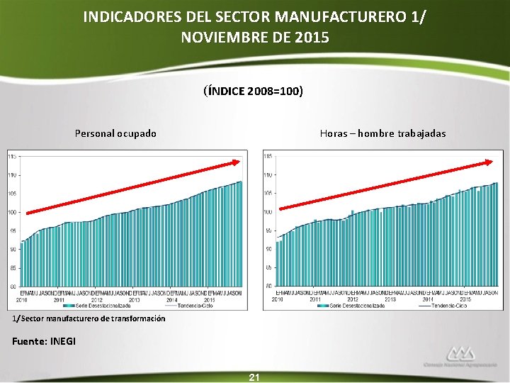 INDICADORES DEL SECTOR MANUFACTURERO 1/ NOVIEMBRE DE 2015 (ÍNDICE 2008=100) Personal ocupado Horas –