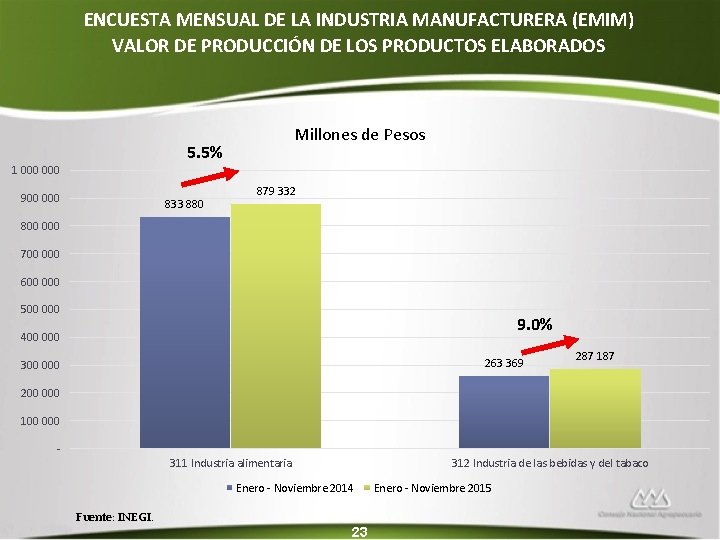 ENCUESTA MENSUAL DE LA INDUSTRIA MANUFACTURERA (EMIM) VALOR DE PRODUCCIÓN DE LOS PRODUCTOS ELABORADOS