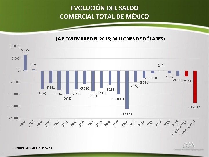 EVOLUCIÓN DEL SALDO COMERCIAL TOTAL DE MÉXICO (A NOVIEMBRE DEL 2015; MILLONES DE DÓLARES)