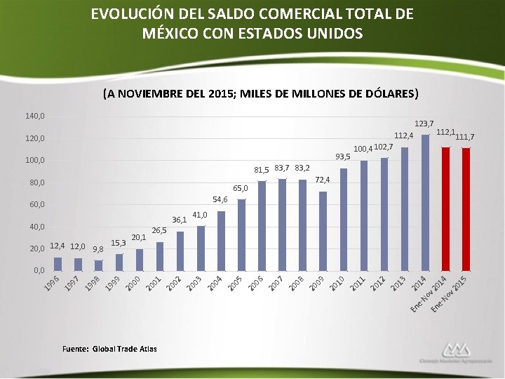 EVOLUCIÓN DEL SALDO COMERCIAL TOTAL DE MÉXICO CON ESTADOS UNIDOS (A NOVIEMBRE DEL 2015;