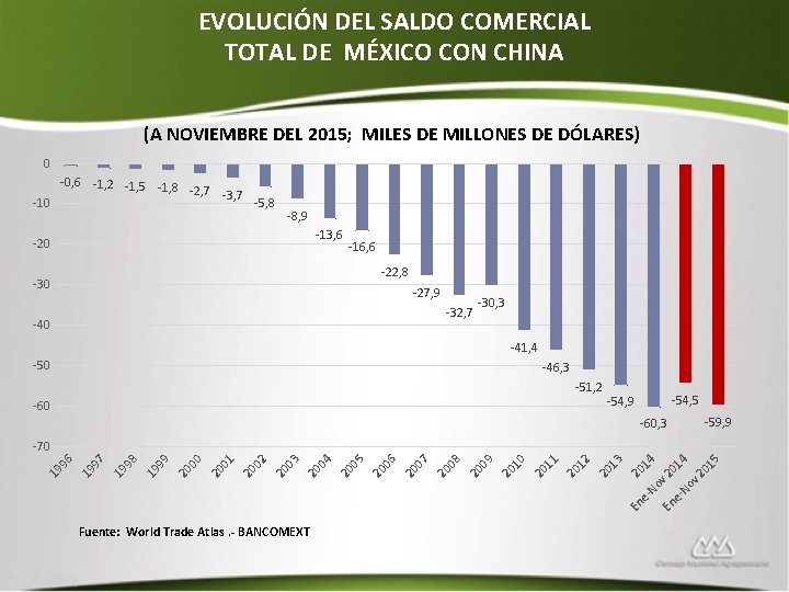 EVOLUCIÓN DEL SALDO COMERCIAL TOTAL DE MÉXICO CON CHINA (A NOVIEMBRE DEL 2015; MILES