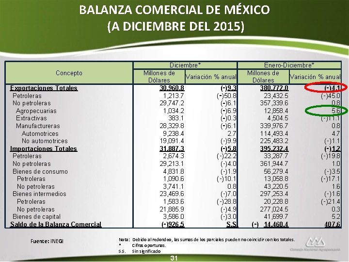 BALANZA COMERCIAL DE MÉXICO (A DICIEMBRE DEL 2015) Concepto Exportaciones Totales Petroleras No petroleras