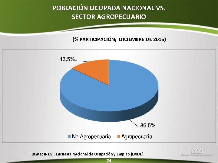 POBLACIÓN OCUPADA NACIONAL VS. SECTOR AGROPECUARIO (% PARTICIPACIÓN; DICIEMBRE DE 2015) Fuente: INEGI. Encuesta