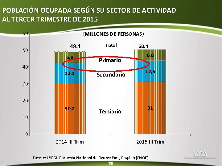 POBLACIÓN OCUPADA SEGÚN SU SECTOR DE ACTIVIDAD AL TERCER TRIMESTRE DE 2015 60 50