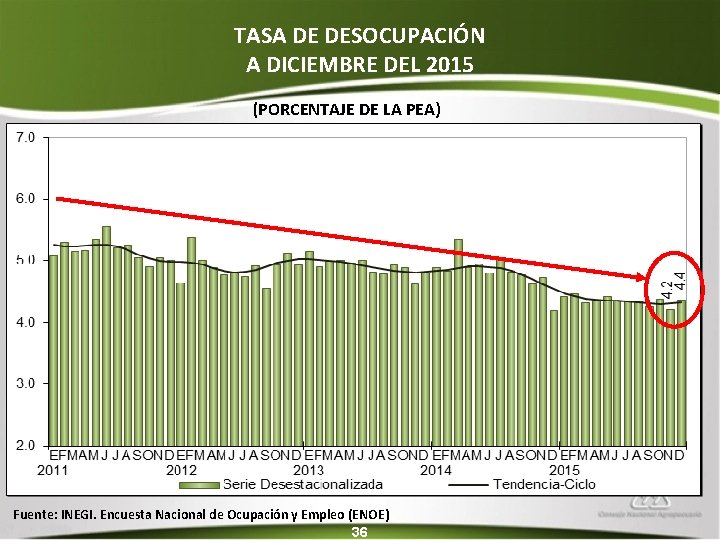 TASA DE DESOCUPACIÓN A DICIEMBRE DEL 2015 (PORCENTAJE DE LA PEA) Fuente: INEGI. Encuesta