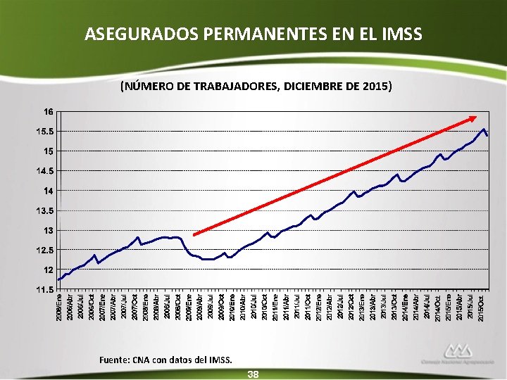 ASEGURADOS PERMANENTES EN EL IMSS (NÚMERO DE TRABAJADORES, DICIEMBRE DE 2015) Fuente: CNA con