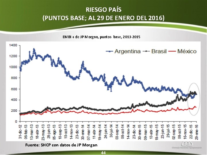 RIESGO PAÍS (PUNTOS BASE; AL 29 DE ENERO DEL 2016) EMBI + de JP