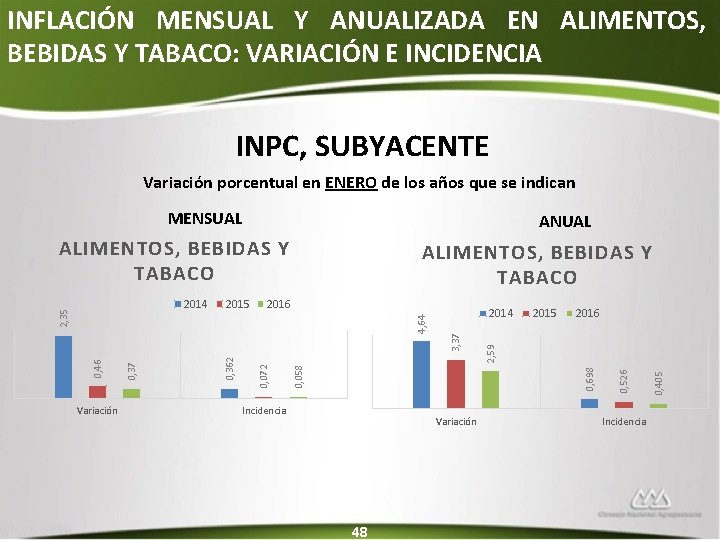 INFLACIÓN MENSUAL Y ANUALIZADA EN ALIMENTOS, BEBIDAS Y TABACO: VARIACIÓN E INCIDENCIA INPC, SUBYACENTE