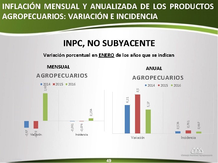 INFLACIÓN MENSUAL Y ANUALIZADA DE LOS PRODUCTOS AGROPECUARIOS: VARIACIÓN E INCIDENCIA INPC, NO SUBYACENTE