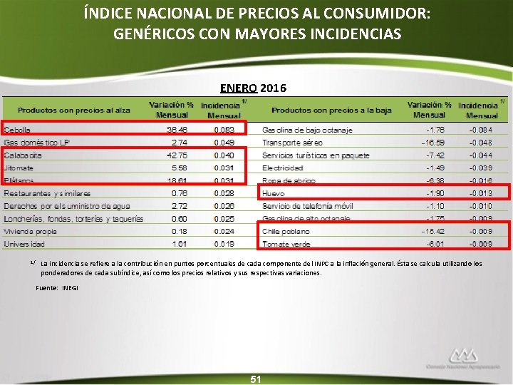 ÍNDICE NACIONAL DE PRECIOS AL CONSUMIDOR: GENÉRICOS CON MAYORES INCIDENCIAS ENERO 2016 1/ La