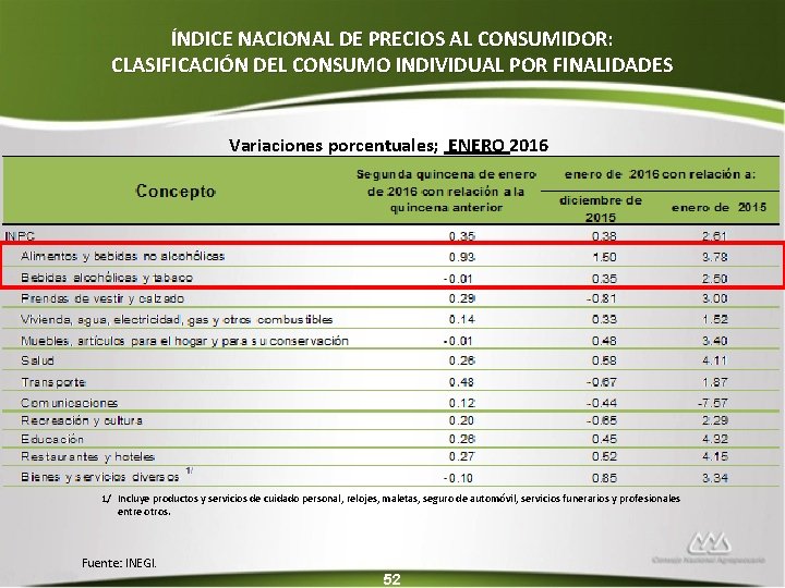 ÍNDICE NACIONAL DE PRECIOS AL CONSUMIDOR: CLASIFICACIÓN DEL CONSUMO INDIVIDUAL POR FINALIDADES Variaciones porcentuales;