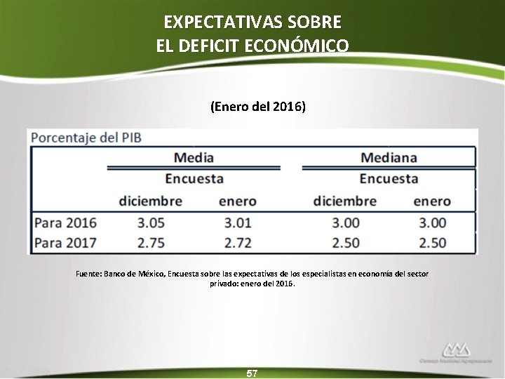 EXPECTATIVAS SOBRE EL DEFICIT ECONÓMICO (Enero del 2016) Fuente: Banco de México, Encuesta sobre