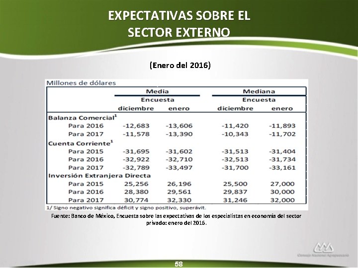 EXPECTATIVAS SOBRE EL SECTOR EXTERNO (Enero del 2016) Fuente: Banco de México, Encuesta sobre