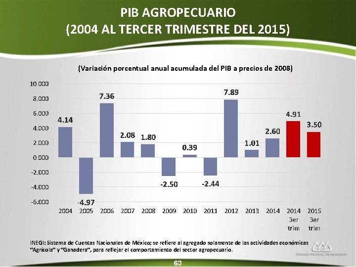 PIB AGROPECUARIO (2004 AL TERCER TRIMESTRE DEL 2015) (Variación porcentual anual acumulada del PIB