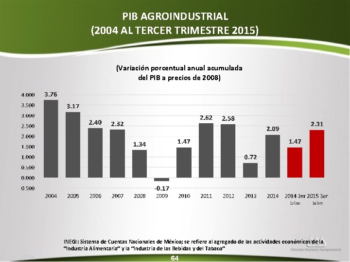 PIB AGROINDUSTRIAL (2004 AL TERCER TRIMESTRE 2015) (Variación porcentual anual acumulada del PIB a