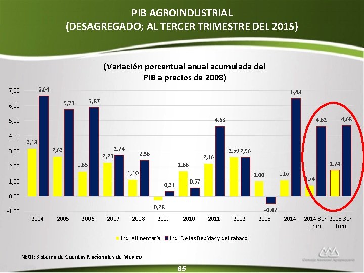 PIB AGROINDUSTRIAL (DESAGREGADO; AL TERCER TRIMESTRE DEL 2015) (Variación porcentual anual acumulada del PIB