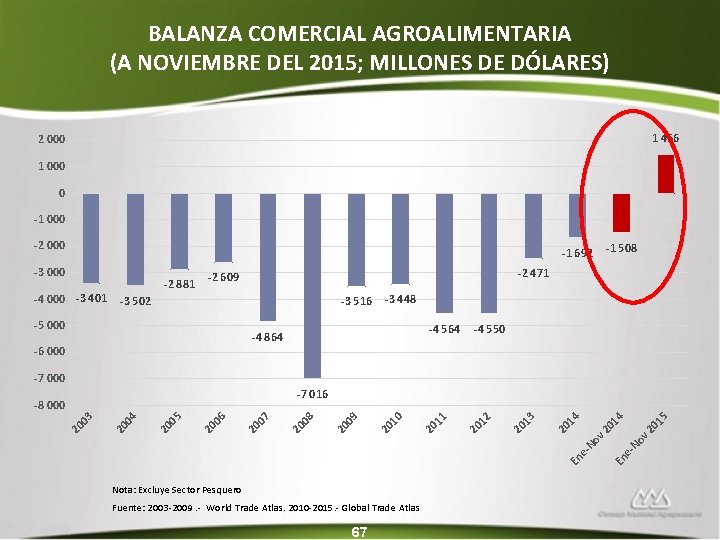 BALANZA COMERCIAL AGROALIMENTARIA (A NOVIEMBRE DEL 2015; MILLONES DE DÓLARES) 1 466 2 000