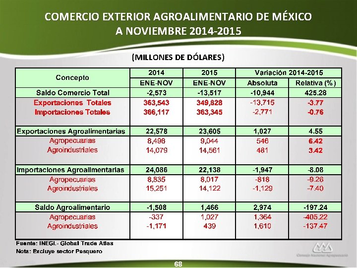 COMERCIO EXTERIOR AGROALIMENTARIO DE MÉXICO A NOVIEMBRE 2014 -2015 (MILLONES DE DÓLARES) 68 