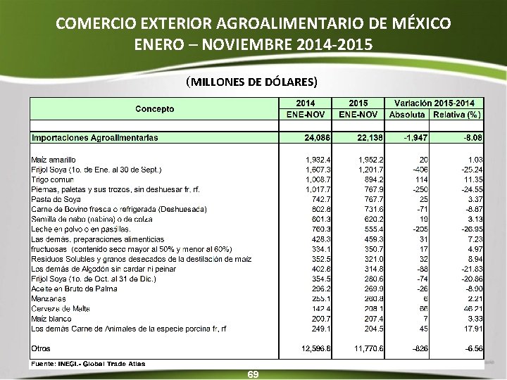 COMERCIO EXTERIOR AGROALIMENTARIO DE MÉXICO ENERO – NOVIEMBRE 2014 -2015 (MILLONES DE DÓLARES) 69