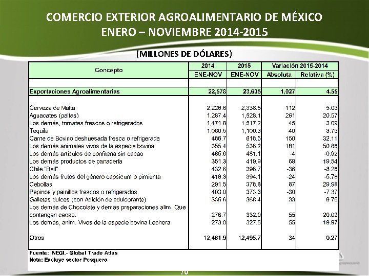 COMERCIO EXTERIOR AGROALIMENTARIO DE MÉXICO ENERO – NOVIEMBRE 2014 -2015 (MILLONES DE DÓLARES) 70