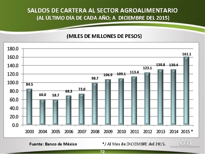 SALDOS DE CARTERA AL SECTOR AGROALIMENTARIO (AL ÚLTIMO DÍA DE CADA AÑO; A DICIEMBRE