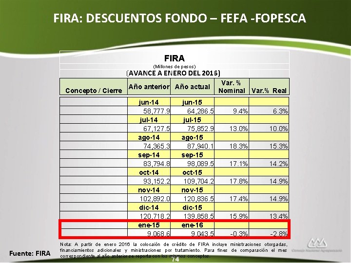 FIRA: DESCUENTOS FONDO – FEFA -FOPESCA FIRA (Millones de pesos) (AVANCE A ENERO DEL