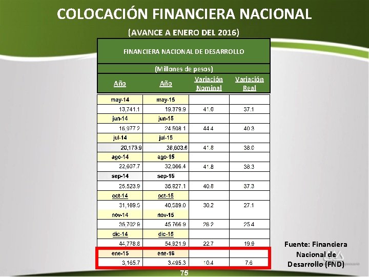 COLOCACIÓN FINANCIERA NACIONAL (AVANCE A ENERO DEL 2016) FINANCIERA NACIONAL DE DESARROLLO Año (Millones