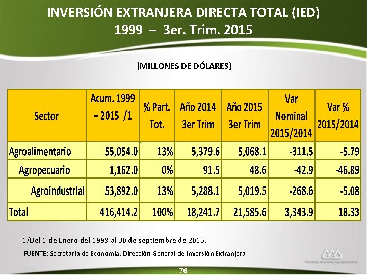 INVERSIÓN EXTRANJERA DIRECTA TOTAL (IED) 1999 – 3 er. Trim. 2015 (MILLONES DE DÓLARES)