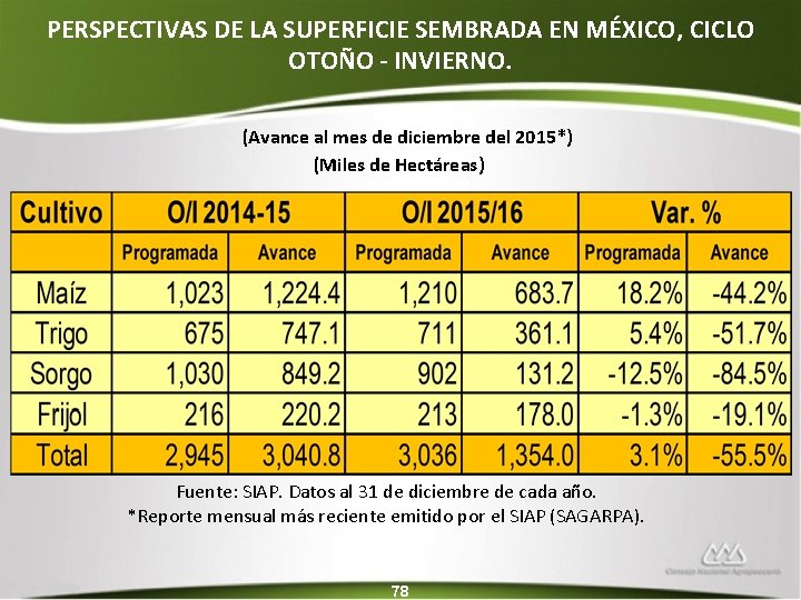 PERSPECTIVAS DE LA SUPERFICIE SEMBRADA EN MÉXICO, CICLO OTOÑO - INVIERNO. (Avance al mes