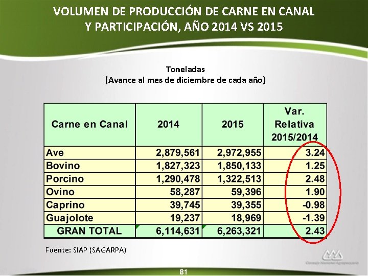 VOLUMEN DE PRODUCCIÓN DE CARNE EN CANAL Y PARTICIPACIÓN, AÑO 2014 VS 2015 Toneladas