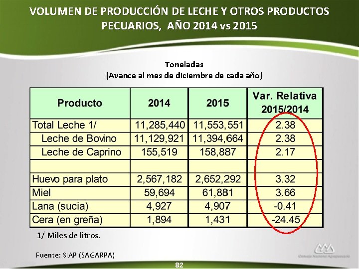 VOLUMEN DE PRODUCCIÓN DE LECHE Y OTROS PRODUCTOS PECUARIOS, AÑO 2014 vs 2015 Toneladas