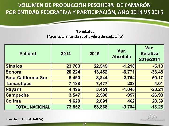 VOLUMEN DE PRODUCCIÓN PESQUERA DE CAMARÓN POR ENTIDAD FEDERATIVA Y PARTICIPACIÓN, AÑO 2014 VS