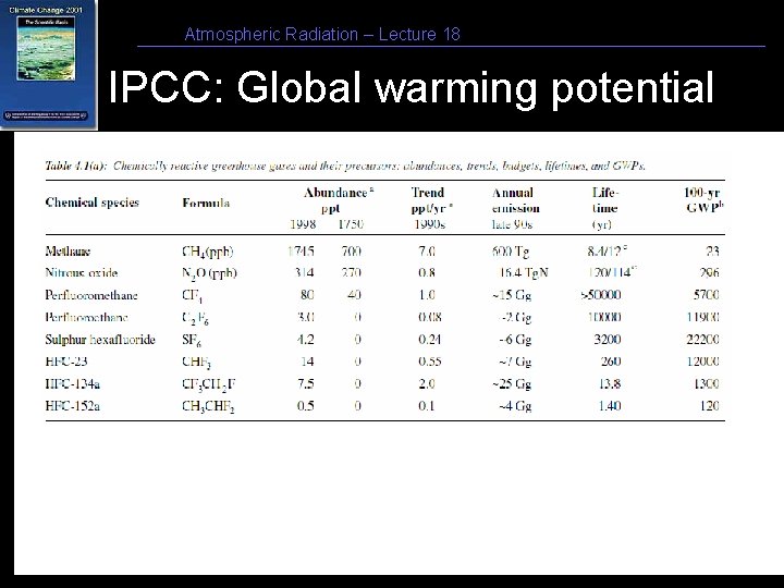 Atmospheric Radiation – Lecture 18 IPCC: Global warming potential 9/15/2021 14 