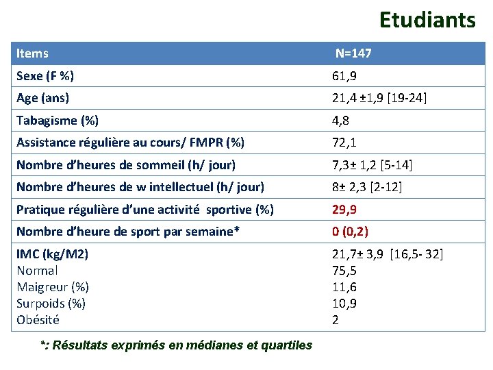 Etudiants Items N=147 Sexe (F %) 61, 9 Age (ans) 21, 4 ± 1,