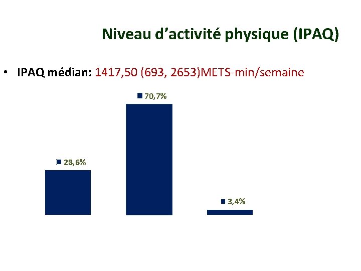 Niveau d’activité physique (IPAQ) • IPAQ médian: 1417, 50 (693, 2653)METS-min/semaine 70, 7% 28,