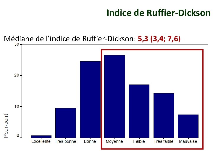 Indice de Ruffier-Dickson Médiane de l’indice de Ruffier-Dickson: 5, 3 (3, 4; 7, 6)