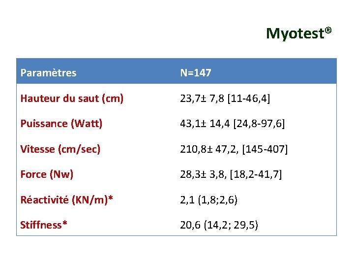 Myotest® Paramètres N=147 Hauteur du saut (cm) 23, 7± 7, 8 [11 -46, 4]