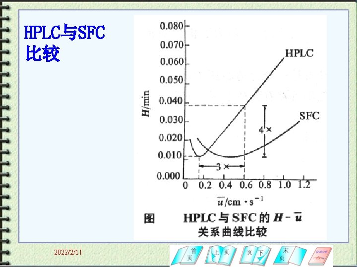 HPLC与SFC 比较 2022/2/11 